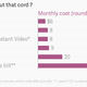 Image for article titled If people will pay $20 a month to watch ESPN online, what will they pay for HBO?